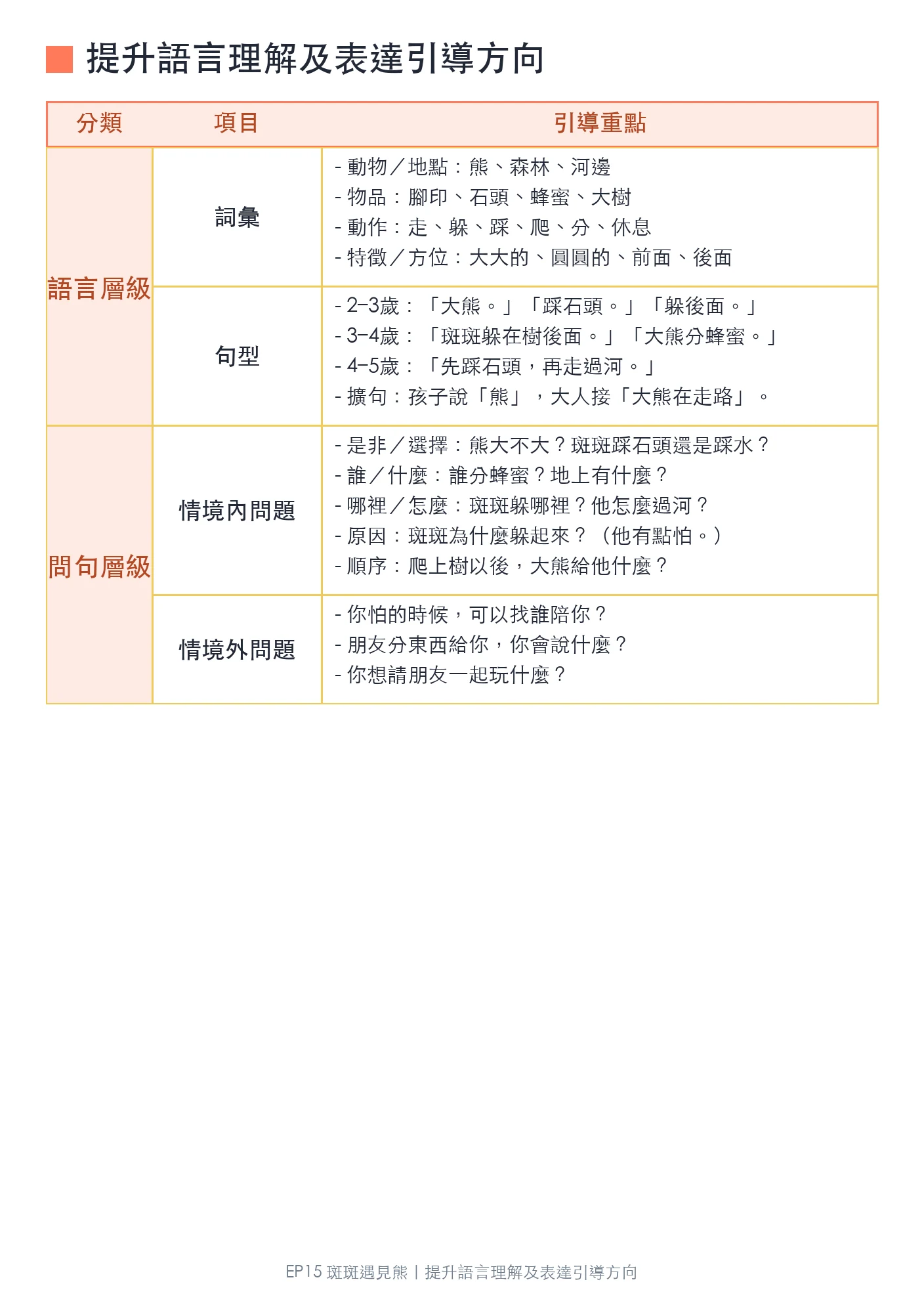 提升語言理解及表達引導方向